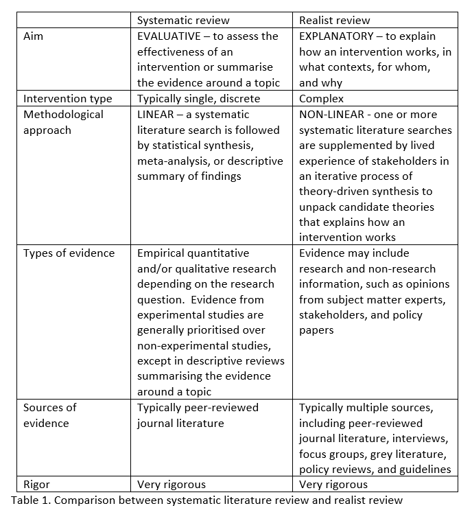 Table showing the difference between Systematic reviews and Realist reviews; their aims, intervention types, methodological approach, types of evidence, sources of evidence, and rigor.