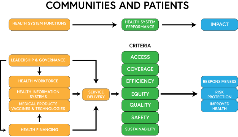 The six building blocks are presented under health system functions. This relates to health performance systems, which includes criteria including access, coverage, efficiency, equity, quality, safety and sustainability. These criteria relate to impact, which includes responsiveness, risk protection and improved health