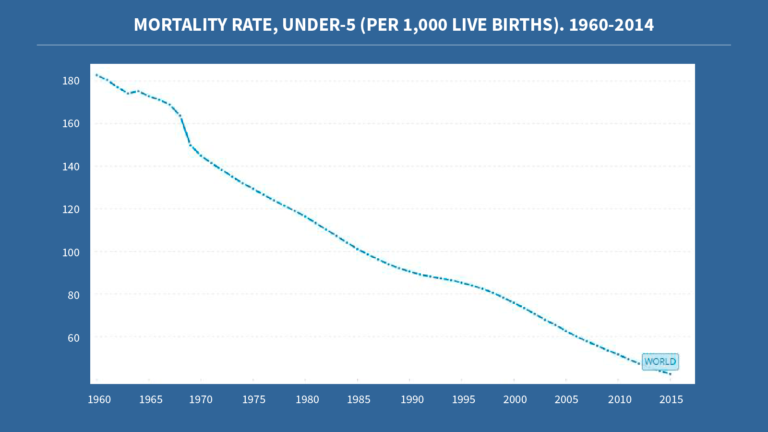 Graph showing the decrease in mortality rate in under-fives worldwide