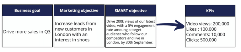 How a SMART objective becomes a KPI