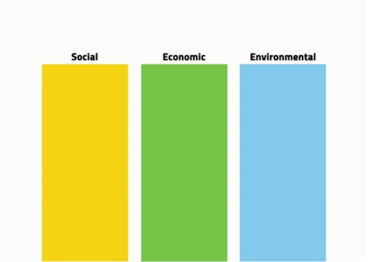3 pillars in a row entitled social, economic and environmental