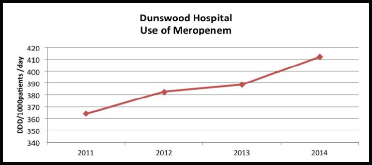 Este gráfico se ha creado para mostrar un conjunto de datos ficticios del Hospital de Dunswood. El título es «Uso de meropenem en el Hospital de Dunswood». El eje Y muestra el número de DDD/1000 pacientes/día y el eje X los años 2011, 2012, 2013 y 2014. El gráfico muestra los datos con una tendencia al alza en el uso de meropenem: en 2011 fueron 365 DDD/1000 pacientes/día, justo por encima de los 380 en 2012 y justo por encima de los 410 en 2014 