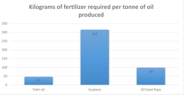 Bar chart to show amount of fertiliser per tonne of oil produced in kg. Palm oil 47, Soybean 315, Oil Seed Rape 99