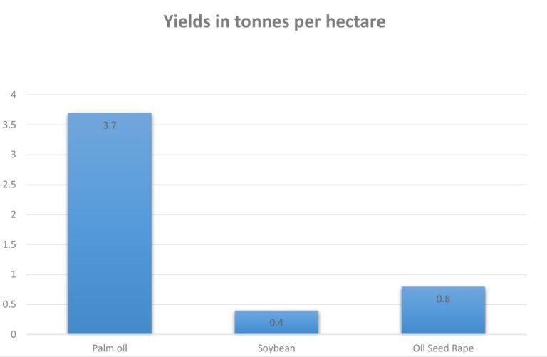 Bar chart to show top end of average yield in tonnes per hectare, palm oil 3.7, soybean 0.4, rapeseed 0.8, sunflower 0.7
