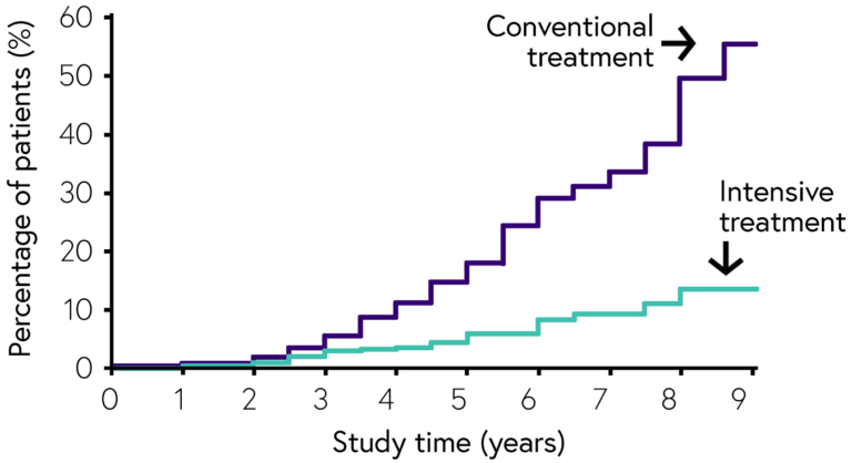 Graph illustrates the rate of disease progression reducing over time in the intensive treatment group as compared to the conventional treatment group in the DCCT