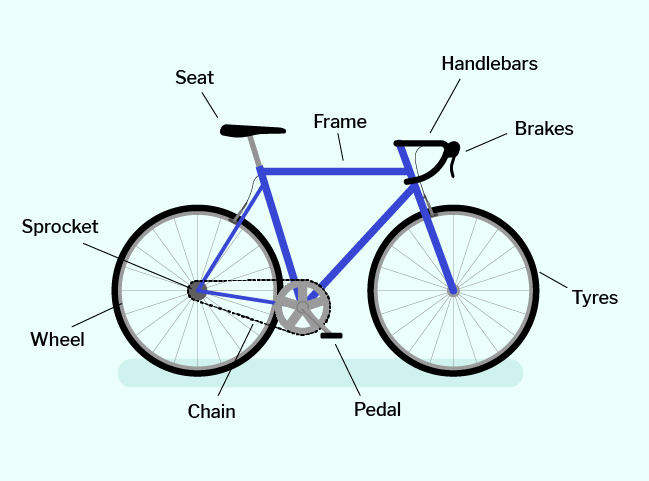 A bicycle with several parts labelled: seat, frame, handlebars, brakes, tyres, pedal, chain, wheel and sprockets.