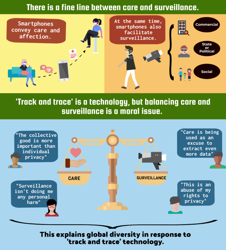 A graphic containing visual and written text elements entitled 'the fine line between care and surveillance', which is shown in a green horizontal banner at the top. The first portion from the top to the bottom shows two panels - in the left panel, the writing says 'smartphones convey care and affection', and there are two female figures who are both on their phones and connected by a dotted arrow on top of which there is a smartphone, signifying the device's capacity to deliver affection and care. In the right panel the writing says 'at the same time, smartphones also facilitate surveillance', and we can see a man talking on a smartphone who is 'followed' by a floating CCTV. The camera is next to a bracket which contains symbols for commercial, state or political, and social surveillance. Under this we have another green banner which says 'track and trace is a technology but balancing care and surveillance is a moral issue', and under this second banner we have the bottom half of the infographic, which has an old-fashion weight scale at the centre: one half of the scale shows the word 'care' along side a heart while the other shows the word surveillance alongside a camera symbol. On the side of 'care' there are two figures with speech bubbles expressing views sympathetic to the idea that tracking people via phones is care - the quotes say 'the collective good is more important than individual privacy' and 'surveillance isn't doing me any personal harm'. On the surveillance side of the scale are two quotes in speech bubbles from people who think track and trace technology is surveillance more than it is care. They say: 'care is being used as an excuse to extract even more data' and 'this is an abuse of my right to privacy'.