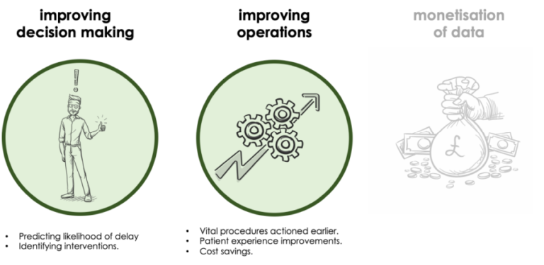 Image illustrating improved NSS decision making; predicting likelihood of delay and identifying interventoons. Also shows improved NSS operations; Vital proceddures actioned earler, patient experience improvements and cost savings.