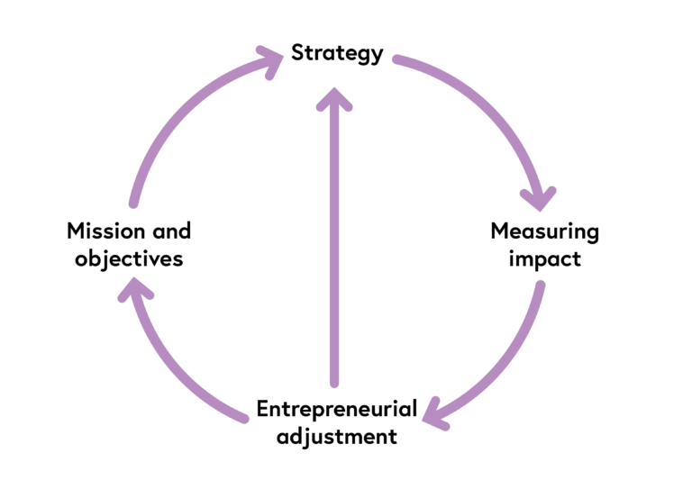 A cycle with Strategy leading to Measuring impact, which leads to Entrepreneurial adjustment, which leads to mission and objectives, which leads back to strategy. The cycle could begin at any point. There is an additional arrow leading from Entrepreneurial adjustment to strategy, illustrating a one-way relationship between those two nodes.