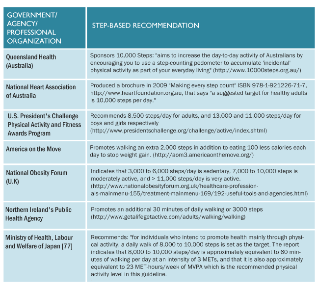 Chart showing different health organisations and their recommendations