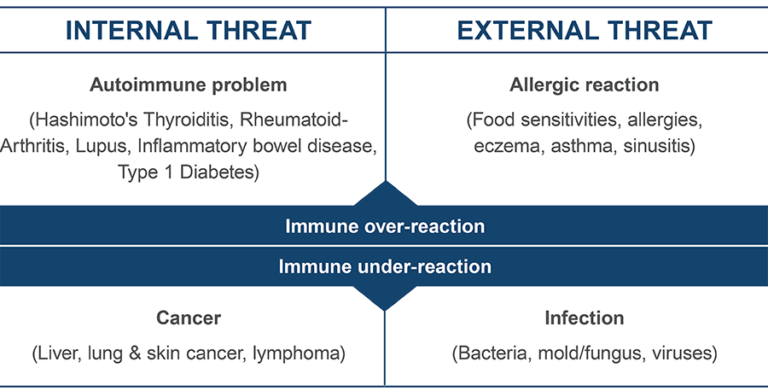 Figure depicting cases where the immune system malfunctions. In autoimmune diseases, the immune system overreacts to a mistaken internal ‘threat’, while in allergic reactions, the immune system overreacts to an external presumptive ‘threat’. In cancer, the immune system underreacts to an internal threat because malignant cells are elusive. While in immune deficiency, the immune system underreacts to an external threat because it lacks or has lost a crucial component. The patient becomes more susceptible to infections from otherwise innocuous microbes.