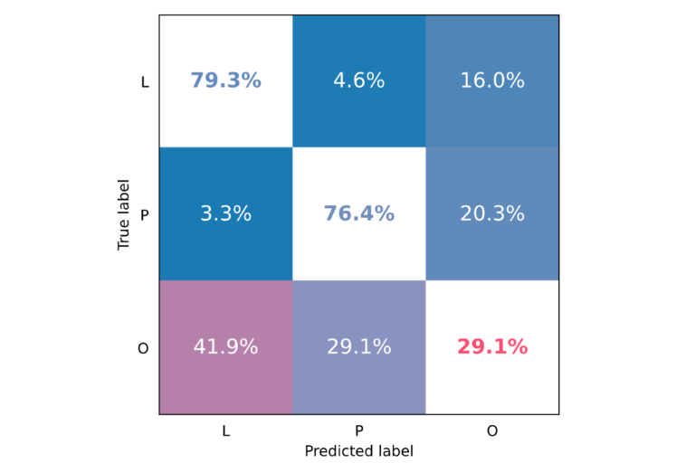 "A confusion matrix displayed as a heatmap with three columns and three rows. Labels L, P, and O displayed on the x and y-axis, denote the categories Landscape, Portrait, and Other."