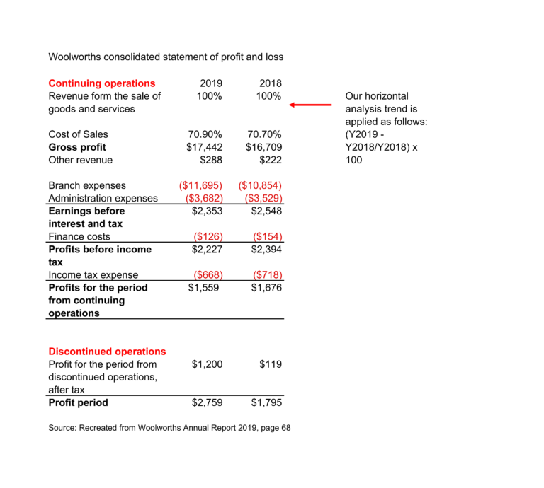 Table of Woolworths consolidated statement of profit and loss. Refer to Tab 1 of the provided spreadsheet or PDF provided for further detail. 