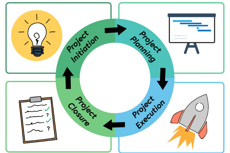 the project life cycle consists of four stages: project initiation, project planning, project execution and project closure