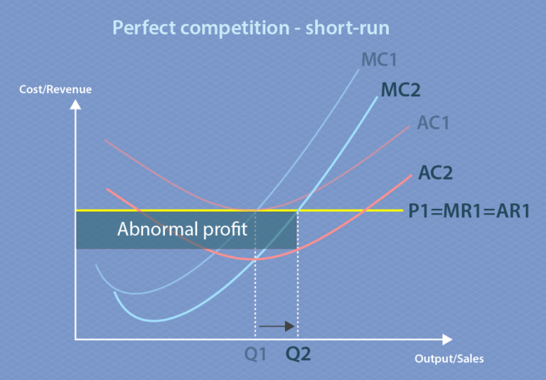 This graph is similar to the one above but with a new marginal cost (MC2) lower than the original marginal cost (MC1) and a new average cost (AC2) lower than the original average cost (AC1). Average revenue (AR1) is now higher than the new average cost (AC2) and this difference is highlighted and labelled as abnormal profit. The firm increases output to Q2, which is higher than the original output at Q1.