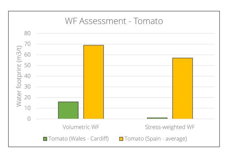 Tomato has a much lower volumetric footprint in Wales (~18m3/t) compared to Spain (~69m3/t) and an even lower stress-weighted footprint in Wales (~1m3/t) compared to Spain (~57m3/t)