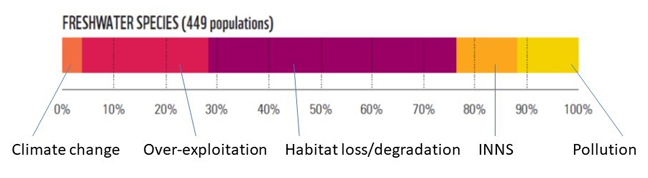 The reasons for this are: Climate change (~4%), Over-exploitation (~24%), Habitat loss / degredation (~48%), INNS (~12%), Pollution (~12%)