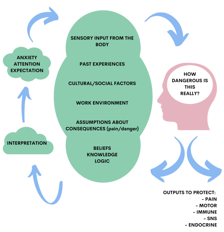 Pain and OA