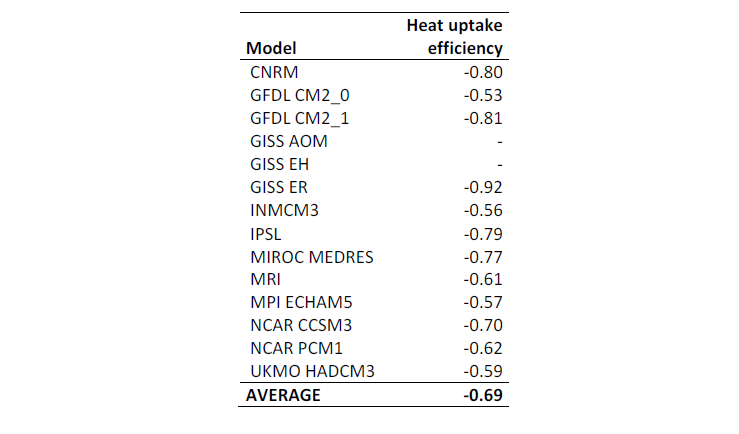 Table showing tabulated values of the ocean heat uptake efficiency [W/(m2K)] (from Dufresne and Bony, 2008) 