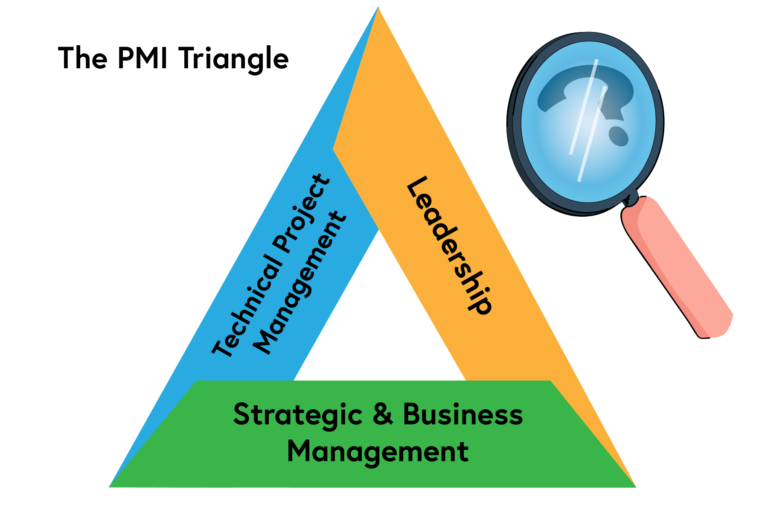 The PMI Talent triangle has the word leadership on one side, strategic & business management on the second side, and technical project management on the third side