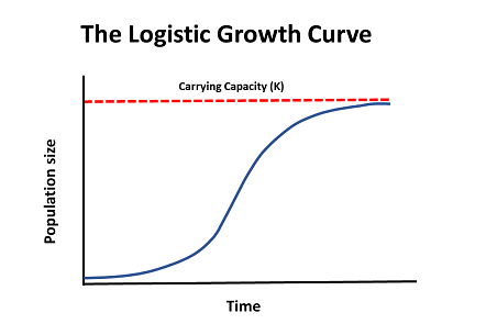 logistic growth curve graph: The graph below shows a population that increases rapidly, and this rate of growth slows as resources become limited. The population then stabilises at the carrying capacity or K. 