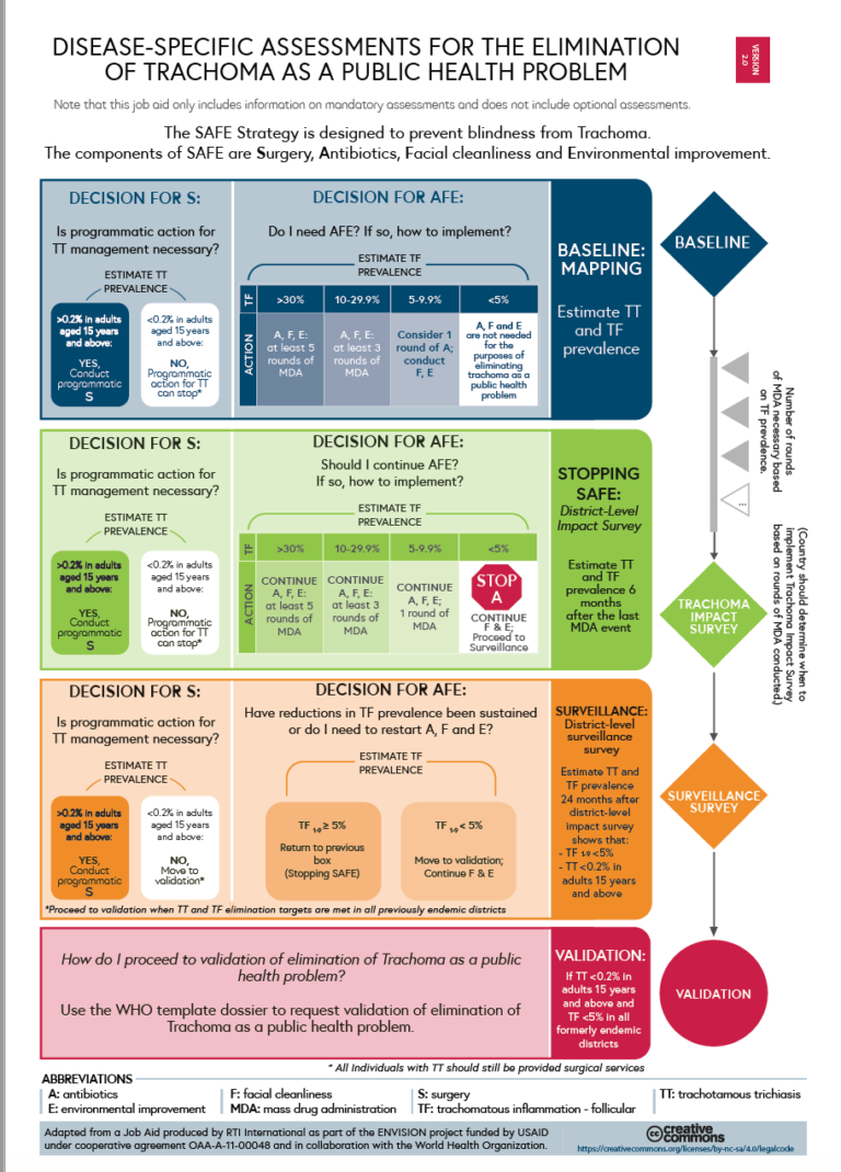 This job aid describes the key decision stages for a national trachoma task force - baseline using mapping, impact survey and surveillance survey