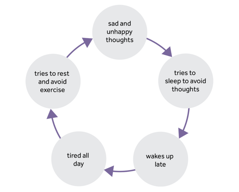 Five circles are in a cycle. First circle- 'sad and unhappy thoughts', second circle - 'tries to sleep to avoid thoughts', third circle - 'wakes up late', fourth circle - 'tired all day' and fifth circle - 'tries to rest and avoid exercise'