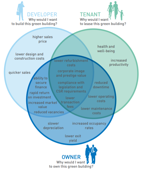 Venn diagram with three circles. Left circle is titled 'Developer - why would I want to build this green building' and includes; higher sales price, lower design and construction costs, quicker sales. Right circle is titled 'Tenant - why would I want to lease this green building' and includes; health and well-being and increased productivity. Bottom circle is titled 'Owner - Why would I want to own this green building' and includes; increased occupancy rates, lower exit yield and slower depreciation. The following statements fall under both the developer and owner circles: ability to secure finance, rapid return on investment, increased market value, reduced vacancies. The following statements fall under both the owner and tenant circles: lower maintenance costs, lower operating costs, reduced downtime. The following fall under all three circles: lower refurbishment costs, corporate image and prestige value, compliance with legislation and CSR requirements, lower transaction fees
