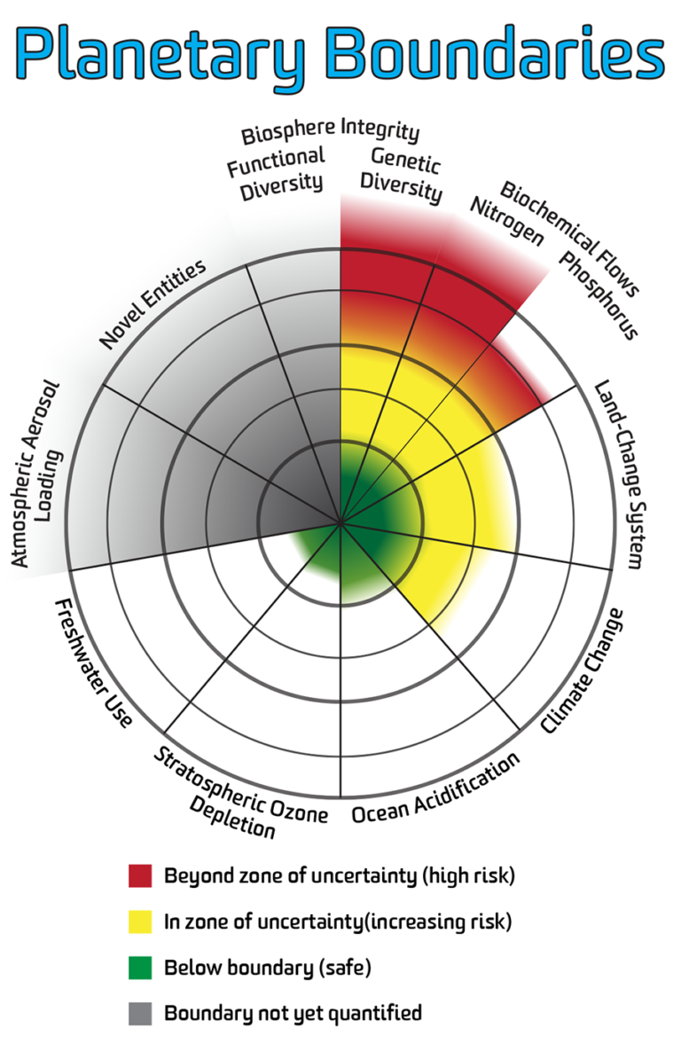 Planetary boundaries infographic, select the image to download an accessible PDF version