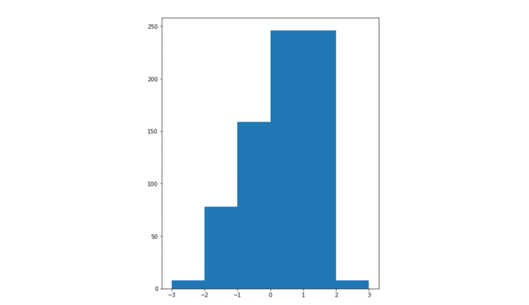 Screenshot of a histogram and its bin size 20 on matplotlib that shows output with bins of different edges of the generic data. X-axis from left to right reads: -3, -2, -1, 0, 1, 2, 3. Y-axis from bottom to top reads: 0, 50, 100, 150, 200, 250. 