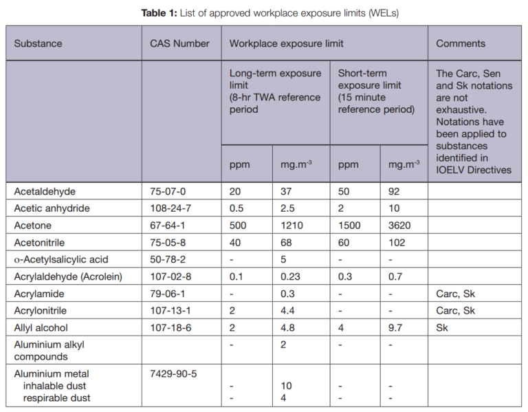 Excerpt of an example list of workplace exposure limits (WEL) from Health and Safety Executive, UK
