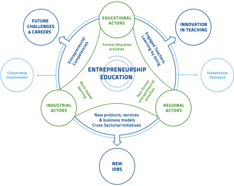 A diagram of the knowledge triangle. Corner 1, at the top, is labelled ‘educational actors'. Corner 2, bottom right, is labelled 'regional actors'. Corner 3, bottom left, is labelled 'industrial actors’. There are also labels down the sides. Between ‘educational actors’ and regional actors’, it says ‘innovation in teaching’. Between ‘regional actors’ and ‘industrial actors’, it says 'new jobs’. And, between ‘industrial actors’ and educational actors’, it says ' ‘future challenges and careers’.