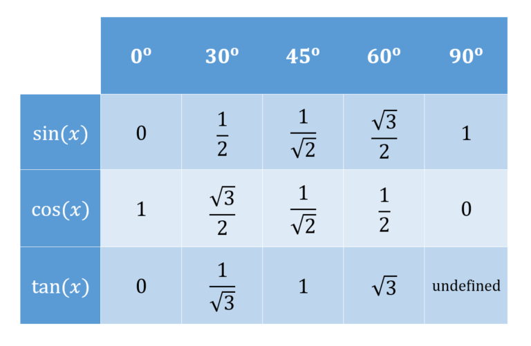 A table is shown, there are 5 columns which are labelled 0 degrees, 30 degrees, 45 degrees, 60 degrees and 90 degrees. There are 3 rows which are labelled sin(x), cos(x) and tan(x). From the table we see that when x is equal to 0 degrees, sin(x) is equal to 0, cos(x) is equal to 1 and tan(x) is equal to 0. When x is equal to 30 degrees, sin(x) is equal to one-half, cos(x) is equal to the square root of 3 all divided by 2, tan (x) is equal to 1 divided by the square root of 3. When x is equal to 45 degrees sin(x) is equal to 1 divided by the square root of 2, cos(x) is equal to 1 divided by the square root of 2, tan(x) is equal to 1. When x is equal to 60 degrees, sin(x) is equal to the square root of 3 all divided by 2, cos(x) is equal to one-half and tan (x) is equal to the square root of 3. When x is equal to 90 degrees sin(x) is equal to 1, cos(x) is equal to 0 and tan(x) is labelled as undefined.
