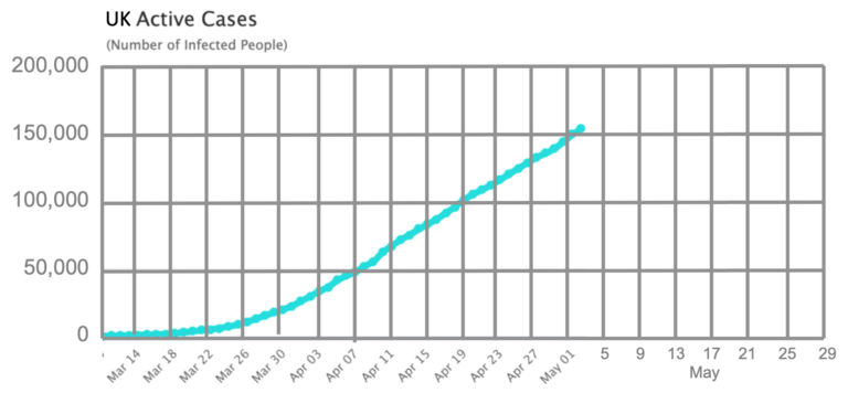 A graph of UK Active Cases to 2nd May 2020. The graph shows a straight increasing trajectory