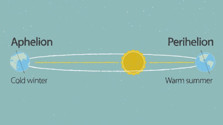 Sketch of the Earth’s orbit around the sun, showing the position of Perihelion and Aphelion.