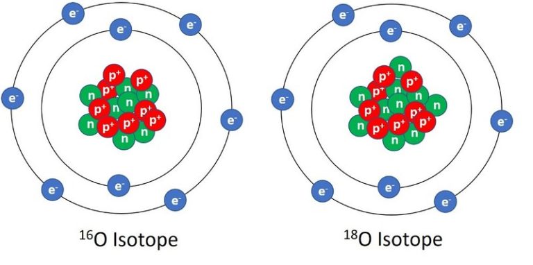 A representation of oxygen isotopes