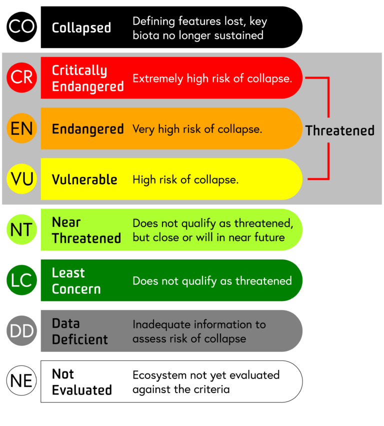 The Red List of Ecosystems risk categories - Click to download image