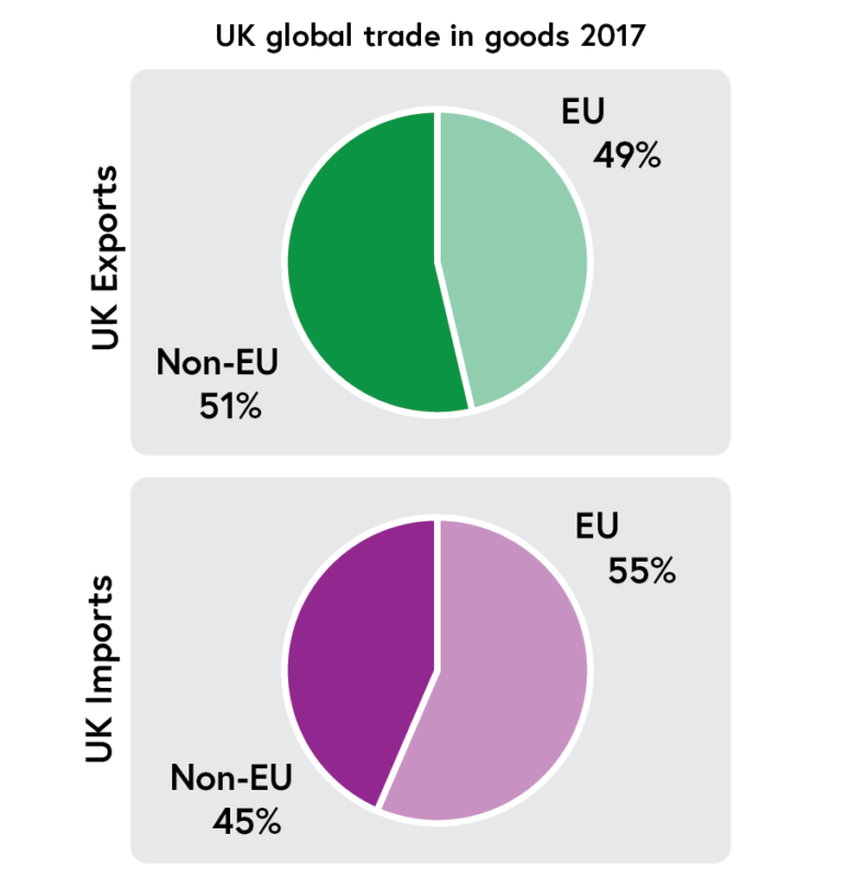 Image presenting UK's import and export levels in 2017 - described in the text below.