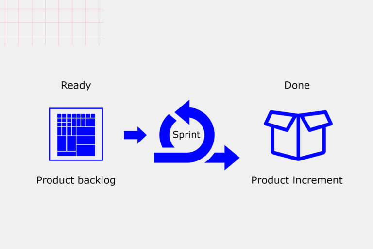 Graphic shows process map of what it means to have a task ready, how the task travels through a sprint and when it is deemed as done. There are three icons. Icon 1: Ready, Product backlog. Icon 2: Sprint. Icon 3: Done, Product increment. 