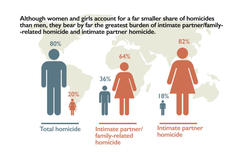 Diagram reads: 'Although women and girls account for a far smaller share of total homicides than men, they bear by far the greatest burden of intimate partner/family‐related homicide, and intimate partner homicide.' Women account for 20% of total homicides, 64% of intimate partner/family-related homicides, and 82% of intimate partner homicides.