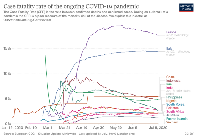 This is picture of a line graph showing the case fatality rate of COVID-19 in selected countries. Italy showed a dramatic increase from March, peaking and maintain at >14% in May. Indonesia and Philippines peaked at 6-8% in April and have decreased to 3-5.5% since that time. Nigeria, South Korea, Pakistan, South Africa and Australia have reported reasonably steady figures of 1-2% and Vietnam has a reported CFR of 0%.