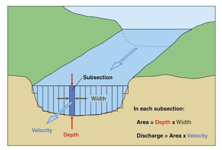Cross section of flowing water showing how depth, width and velocity are measured. The flowing water is split into subsections. In each subsection the Area is equal to the Depth x Width then the discharge is equal to Area x Velocity.