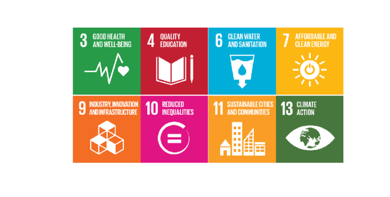 SDG 3, Good Health and Wellbeing; 4, Quality Education; 6, Clean Water and Sanitation; 7, Affordable and Clean Energy; 9, Industry, Innovation and Infrastructure; 10, Reduced Inequalities; 11, Sustainable Cities and Communities; and 13, Climate Action