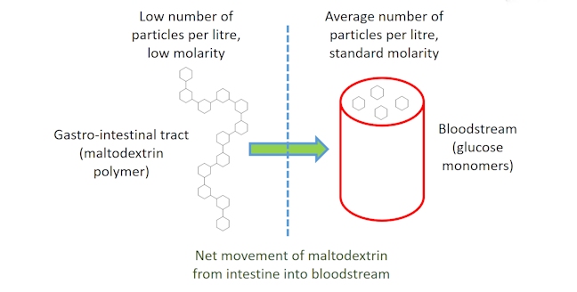 osmolarity