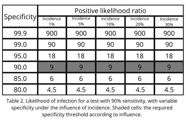 Table 2 is titled 'Likelihood of infection for a test with 90% sensitivity, with variable specificity under the influence of incidence.' Shaded cells indicate the required specificity threshold according to influence.