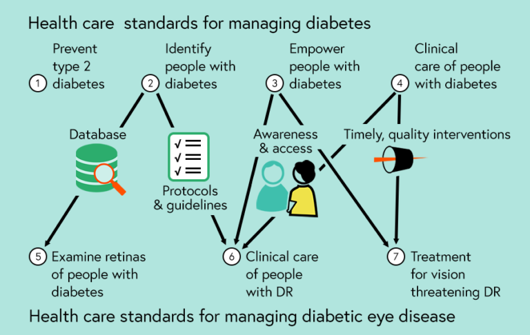 Graphic illustrating the links between the management of diabetes and diabetic eye disease