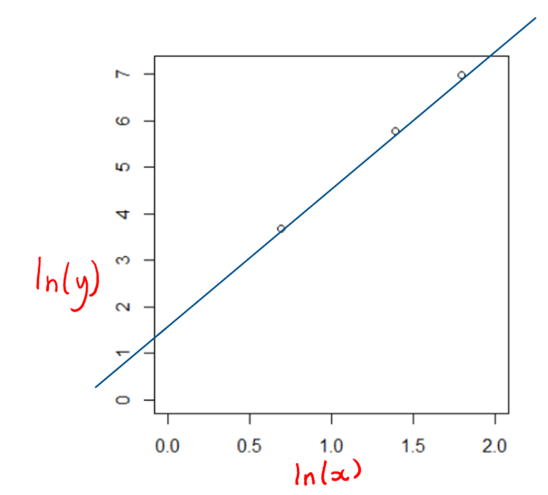 The figure shows a graph. The x-axis is labelled “ln(x)” and goes from 0.0 to 2.0 in intervals of 0.5. The y-axis is labelled “ln(y)” and goes from 0 to 7 in intervals of 1. The values for ln(x) and ln(y) in the table above are plotted on the graph. A straight line is then drawn through the points. 