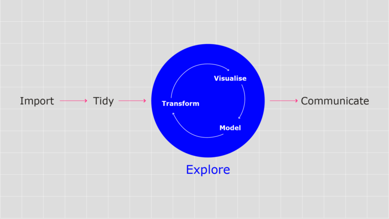 Stages of the data analytics pipeline. The initial stages are ‘Import’ and ‘Tidy’. The next three stages, ‘Transform’, ‘Visualise’ and ‘Model’ are highlighted as stages of exploratory analysis. The final stage is ‘Communicate’.