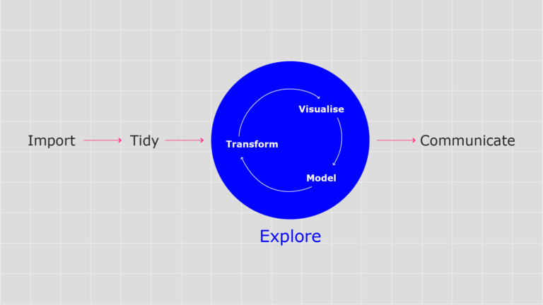 The Data Analysis Process  Lifecycle Of a Data Analytics Project