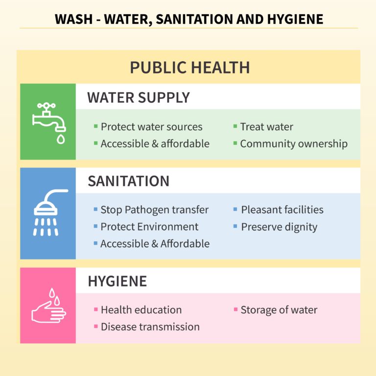 Image with three squares, Water Supply: Protect water sources, accessible and affordable, treat water, community ownership. Sanitation: Stop pathogen transfer, protect environment, accessible and affordable, pleasant facilities, preserve dignity, and Hygiene: Health education, disease transmission, storage of water. 